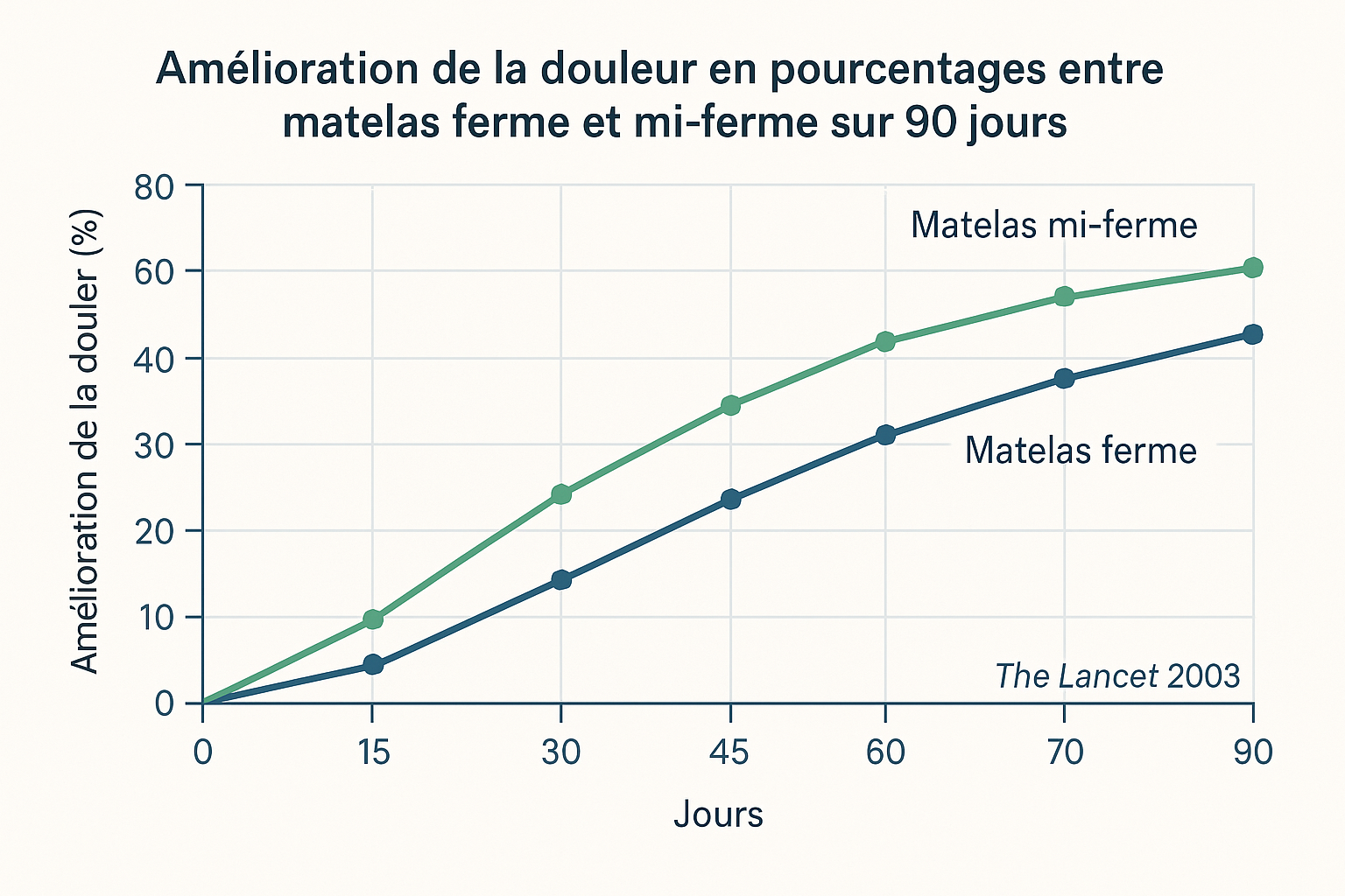 Graphique détaillé des résultats de l'étude du Lancet montrant l'amélioration de la douleur en pourcentage entre matelas ferme et mi-ferme sur 90 jours