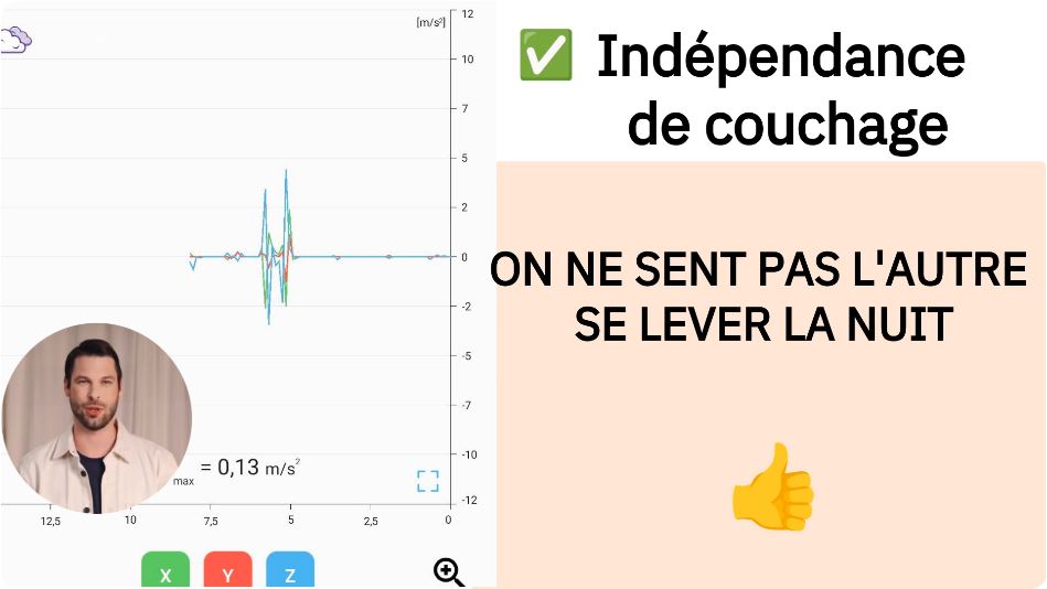 test indépendance de couchage emma hybride II