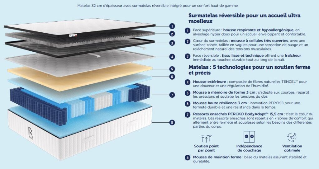 composition matelas percko signature