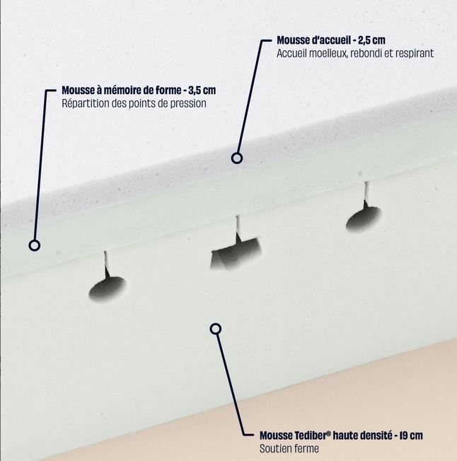 composition incroyable matelas tediber