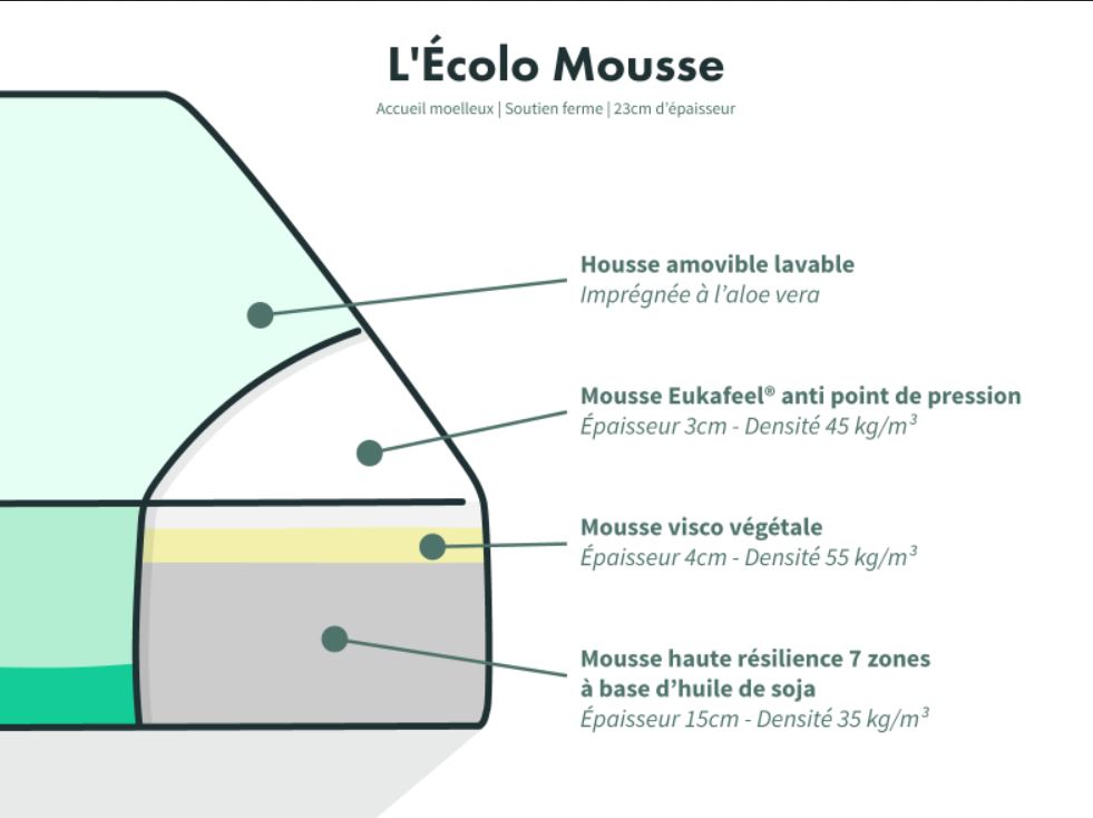 Le Matelas Vert L'Écolo Mousse - Vue détaillée