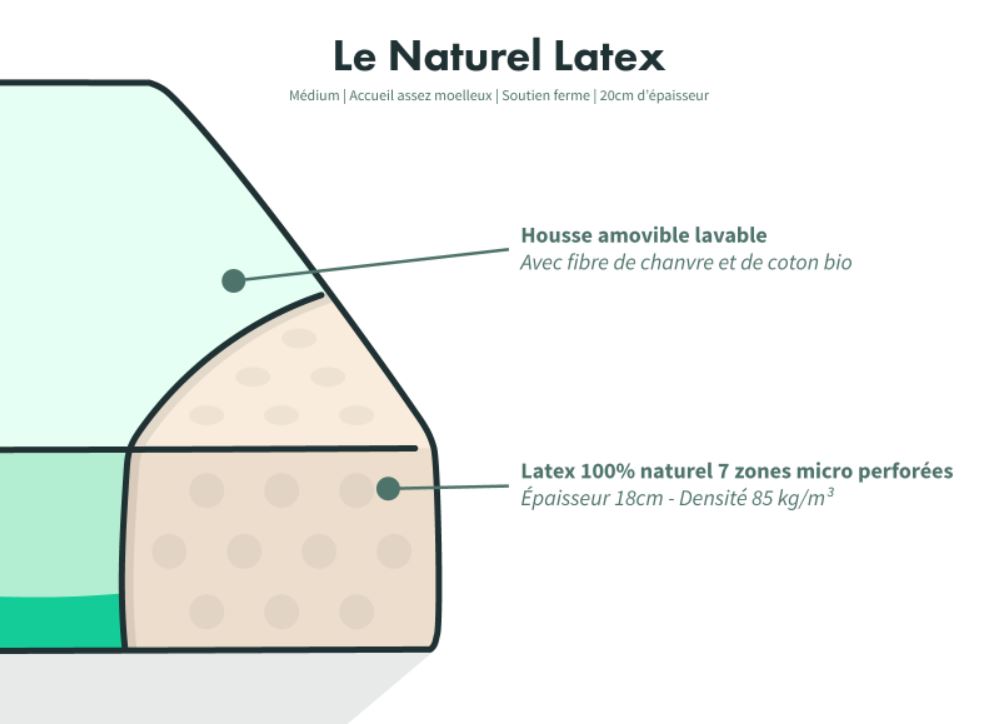 composition Le Matelas Vert latex naturel - Vue détaillée