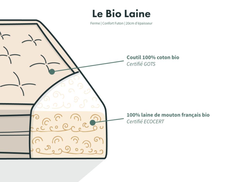 Composition du matelas Bio Laine - Coupe transversale montrant la laine biologique