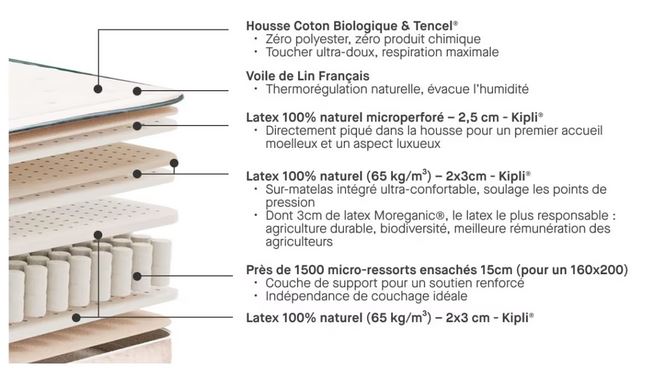 Composition détaillée du Matelas Prestige Kipli
