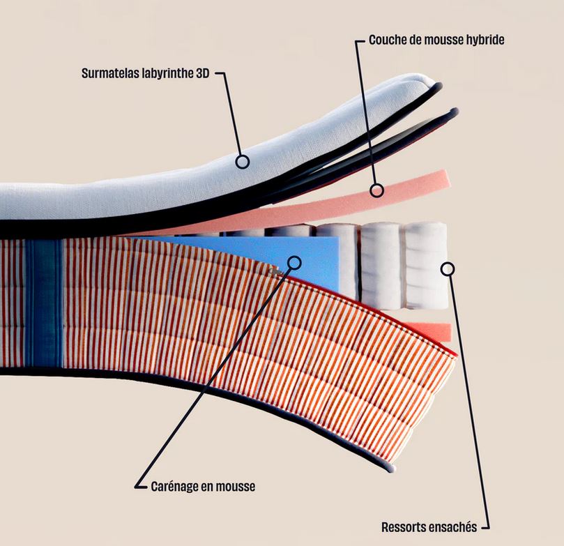 Composition détaillée du Matelas Signature Tediber